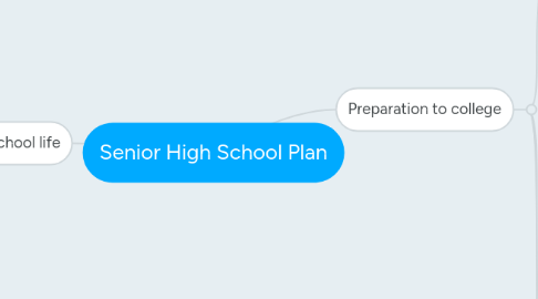 Mind Map: Senior High School Plan