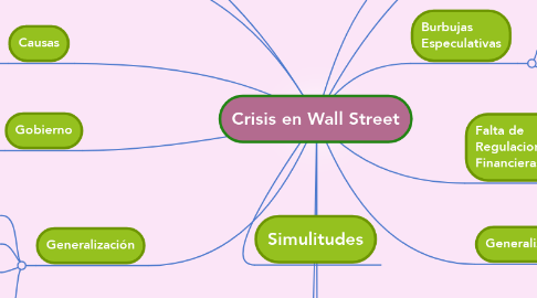 Mind Map: Crisis en Wall Street