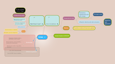 Mind Map: Crisis