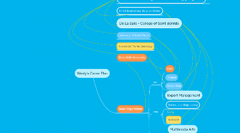 Mind Map: Wesly's Carrer Plan