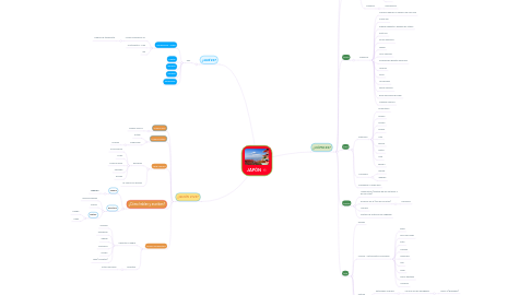 Mind Map: JAPÓN