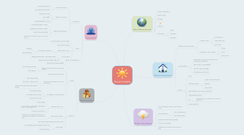 Mind Map: Tourism Industry