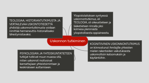 Mind Map: Uskonnon tutkiminen