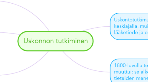 Mind Map: Uskonnon tutkiminen