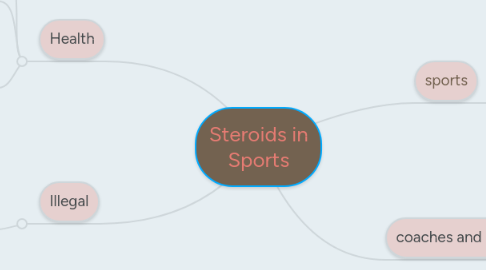 Mind Map: Steroids in Sports