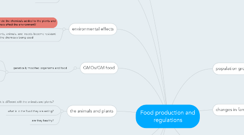 Mind Map: Food production and regulations