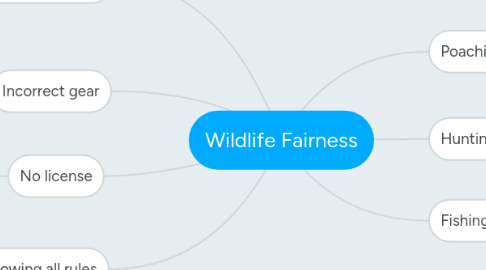 Mind Map: Wildlife Fairness