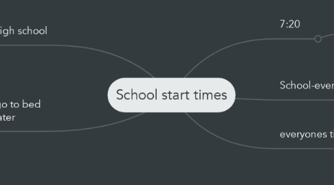 Mind Map: School start times