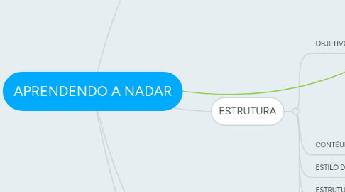 Mind Map: APRENDENDO A NADAR