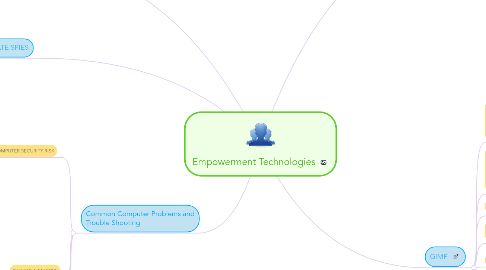 Mind Map: Empowerment Technologies