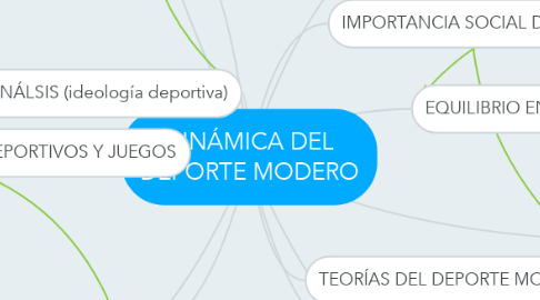 Mind Map: DINÁMICA DEL DEPORTE MODERO