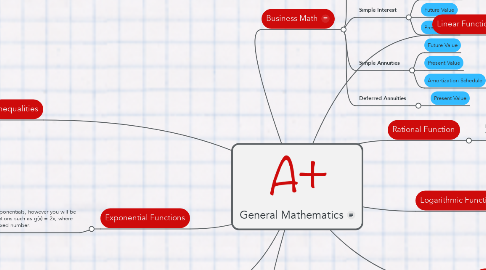 Mind Map: General Mathematics