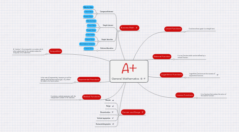 Mind Map: General Mathematics