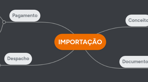 Mind Map: IMPORTAÇÃO