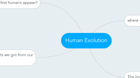 Mind Map: Human Evolution