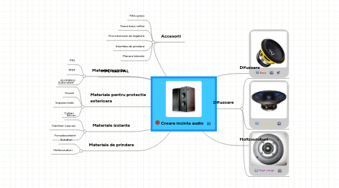 Mind Map: Creare incinta audio