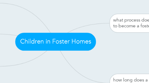 Mind Map: Children in Foster Homes