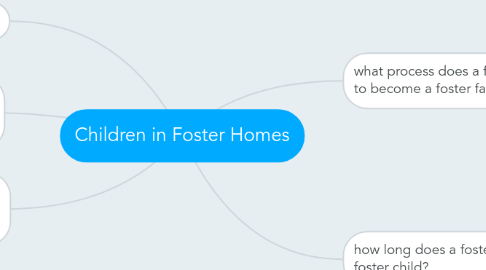 Mind Map: Children in Foster Homes