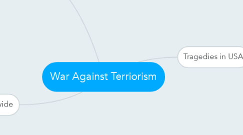 Mind Map: War Against Terriorism