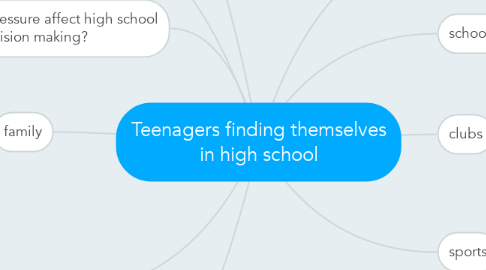 Mind Map: Teenagers finding themselves in high school