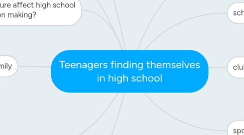 Mind Map: Teenagers finding themselves in high school