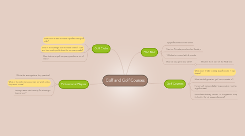 Mind Map: Golf and Golf Courses