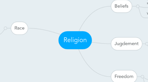 Mind Map: Religion