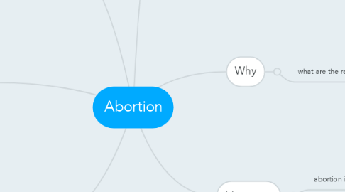 Mind Map: Abortion