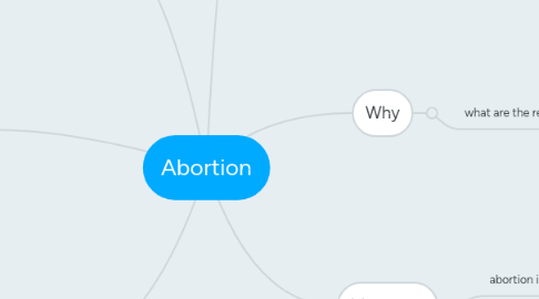 Mind Map: Abortion