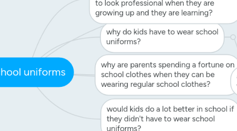 Mind Map: school uniforms