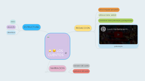 Mind Map: LOS CUENTOS