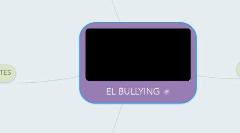 Mind Map: EL BULLYING