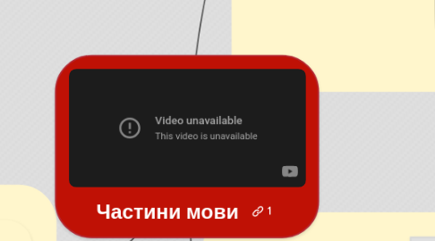 Mind Map: Частини мови