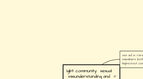 Mind Map: lgbt community  sexual misunderstanding and STDs