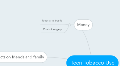Mind Map: Teen Tobacco Use