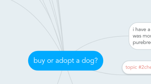 Mind Map: buy or adopt a dog?