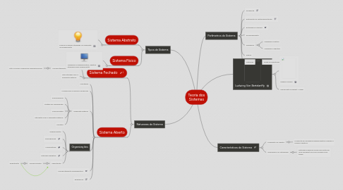 Mind Map: Teoria dos Sistemas