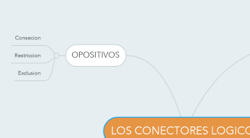 Mind Map: LOS CONECTORES LOGICOS