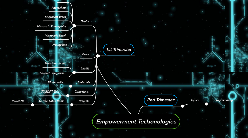 Mind Map: Empowerment Techonologies