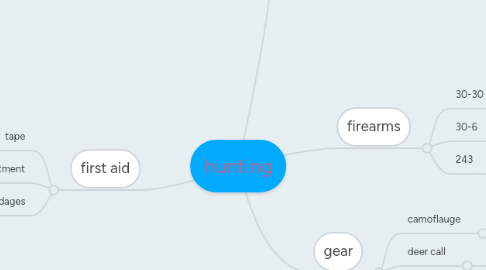 Mind Map: hunting