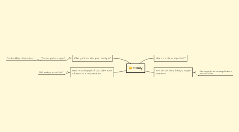 Mind Map: Family