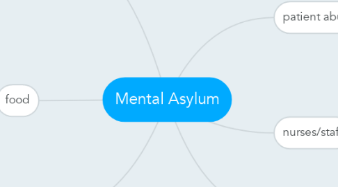 Mind Map: Mental Asylum
