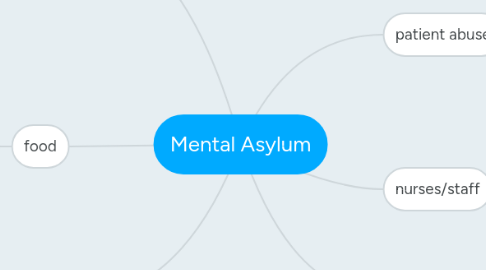 Mind Map: Mental Asylum