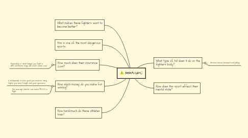 Mind Map: MMA/UFC