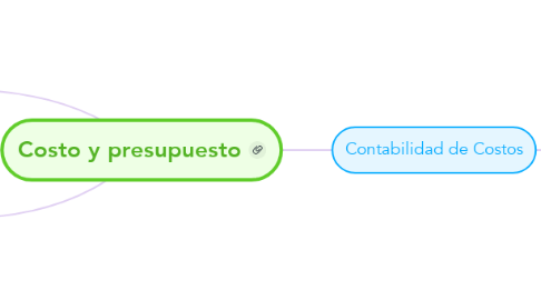 Mind Map: Costo y presupuesto