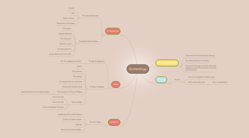 Mind Map: Eschatology