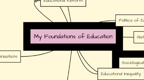 Mind Map: My Foundations of Education