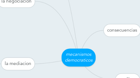 Mind Map: mecanismos democraticos