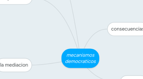 Mind Map: mecanismos democraticos