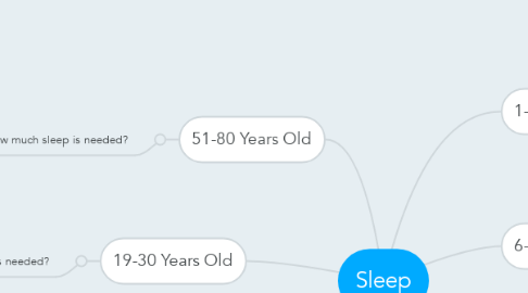 Mind Map: Sleep